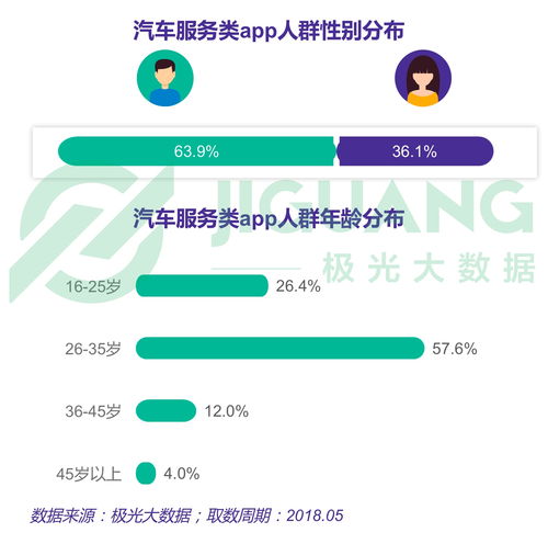 汽車服務(wù)類APP人群數(shù)據(jù)分析報告——數(shù)據(jù)處理服務(wù)為核心的洞察與策略